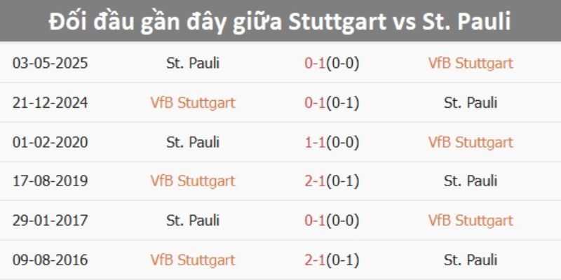 Phân tích phong độ gần đây qua kết quả 5 trận gần nhất